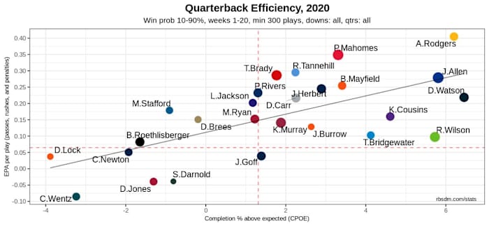 EPA = Expected Points Added, CPOE = Completion Percentage Over Expectation (Completion Percentage minus Expected Completion Percentage)